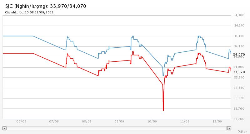 chart